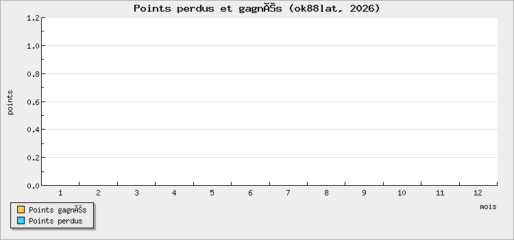 Points won and lost