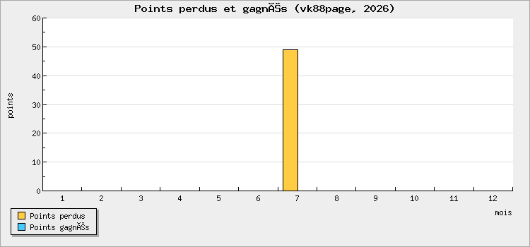 Points perdus et gagnés