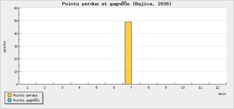 Points perdus et gagnés