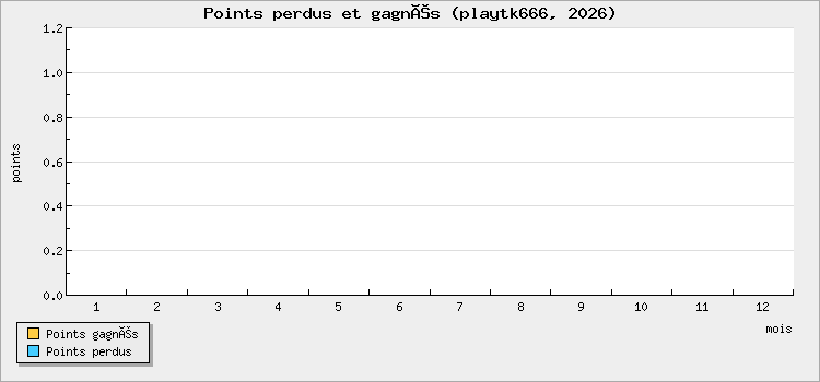 Points won and lost