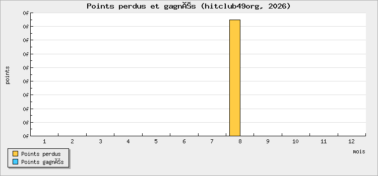 Points perdus et gagnés