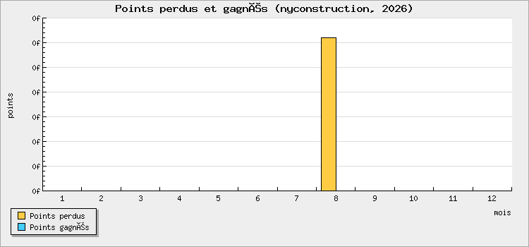 Points perdus et gagnés