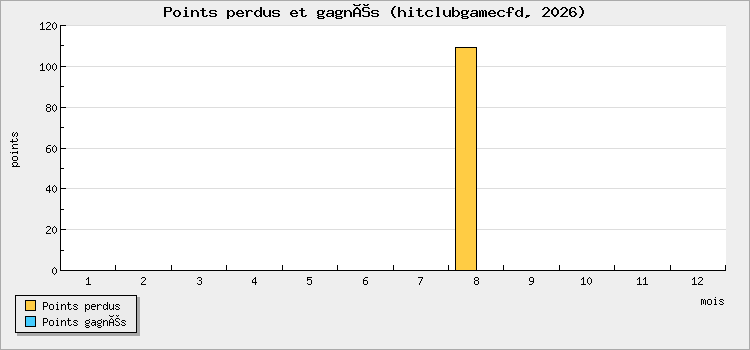 Points perdus et gagnés