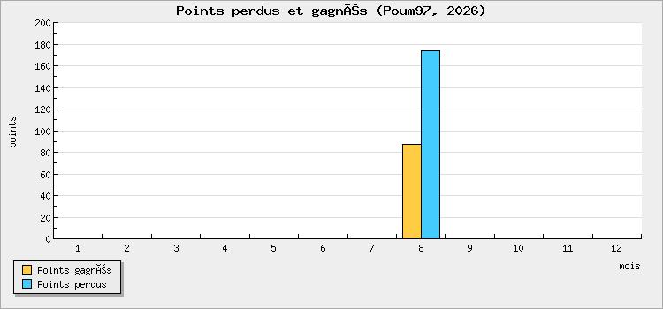 Points perdus et gagnés