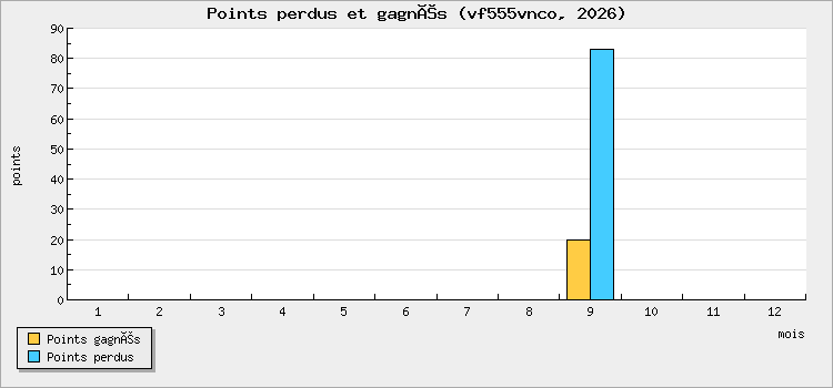 Points perdus et gagnés