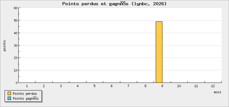 Points perdus et gagnés