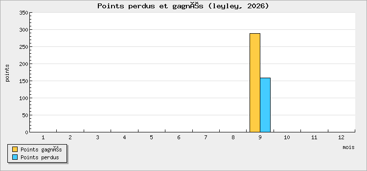 Points perdus et gagnés