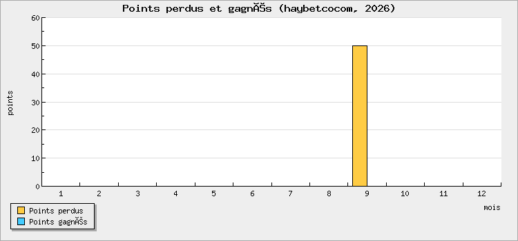 Points perdus et gagnés