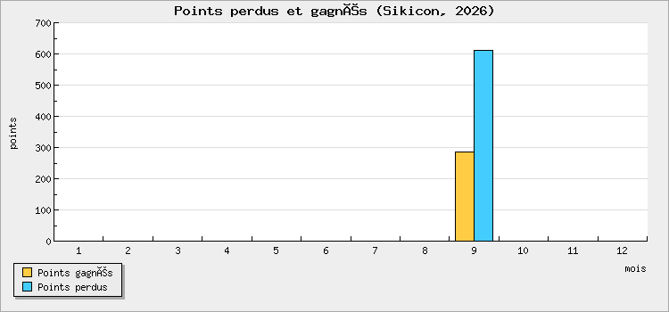 Points perdus et gagnés