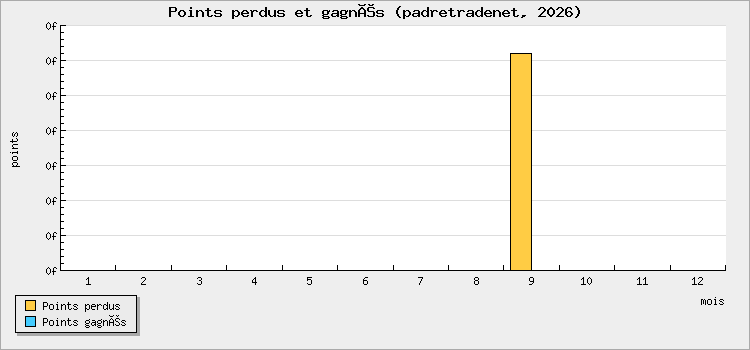 Points perdus et gagnés