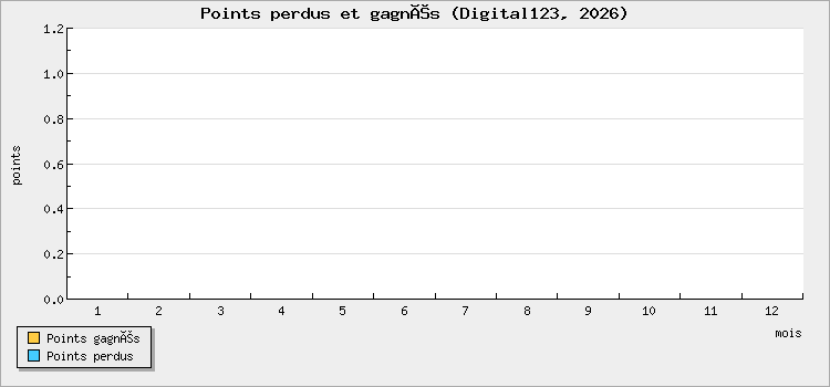 Points perdus et gagnés