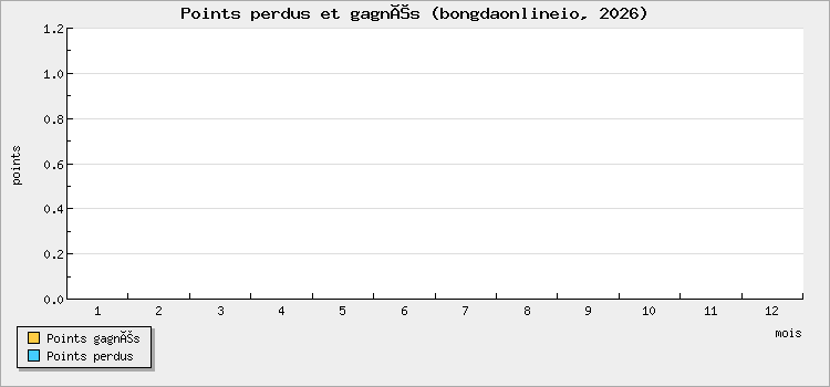 Points perdus et gagnés