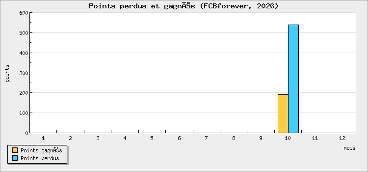 Points perdus et gagnés