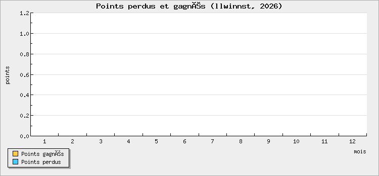 Points perdus et gagnés