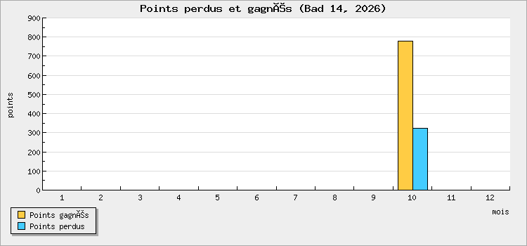 Points perdus et gagnés
