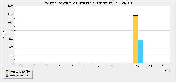 Points perdus et gagnés