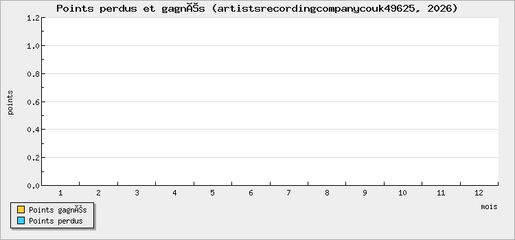 Points perdus et gagnés