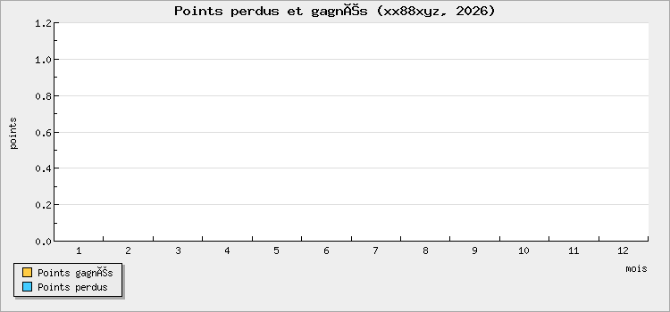 Points perdus et gagnés
