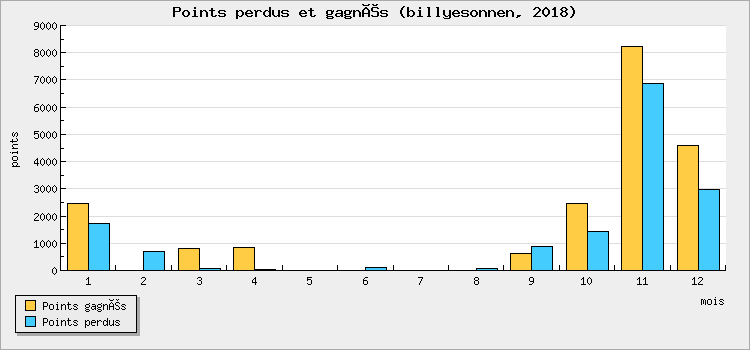 Points perdus et gagnés