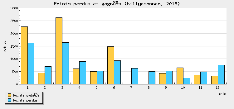 Points perdus et gagnés
