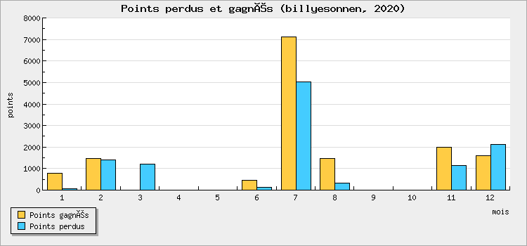 Points perdus et gagnés