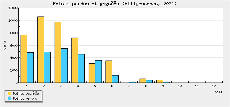 Points perdus et gagnés