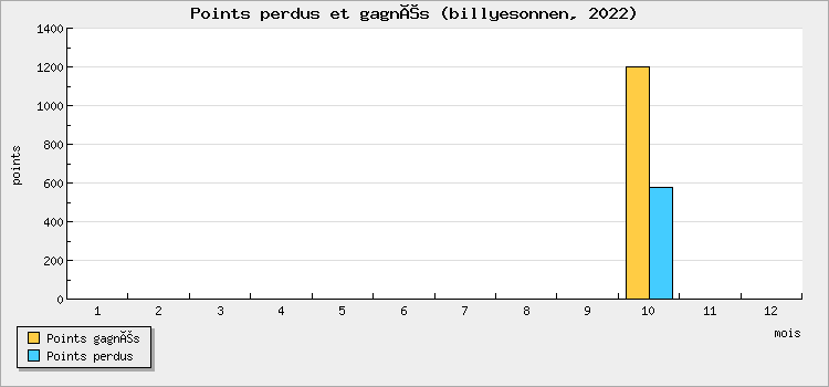 Points perdus et gagnés