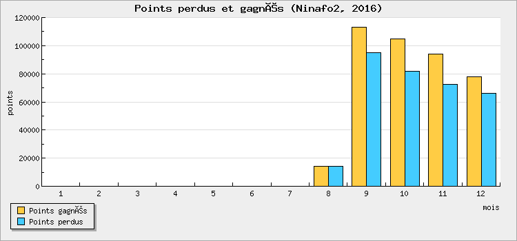 Points perdus et gagnés