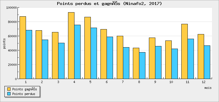 Points perdus et gagnés