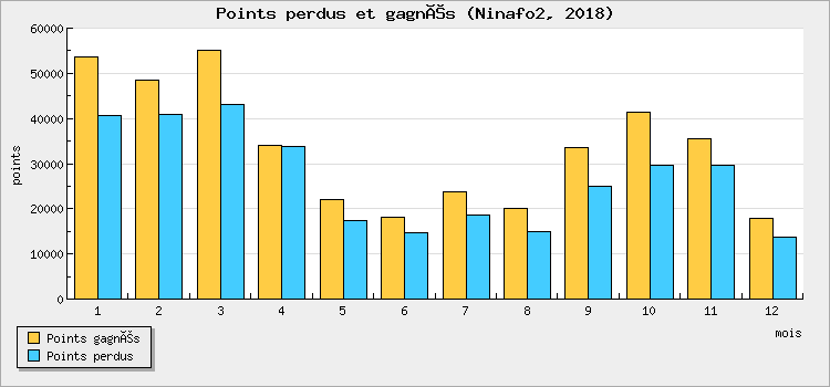 Points perdus et gagnés