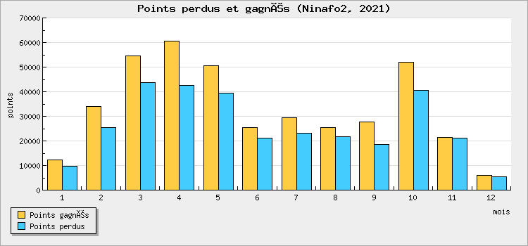 Points perdus et gagnés