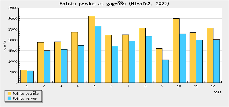 Points perdus et gagnés