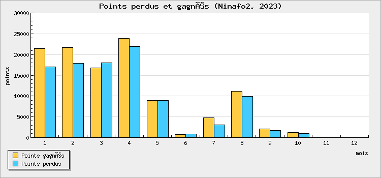 Points perdus et gagnés
