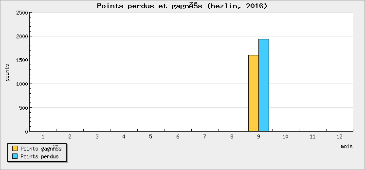 Points won and lost