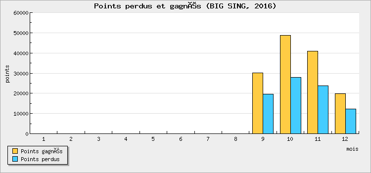 Points perdus et gagnés