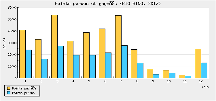 Points perdus et gagnés
