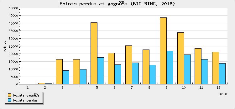 Points perdus et gagnés