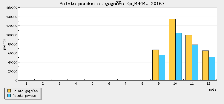 Points won and lost