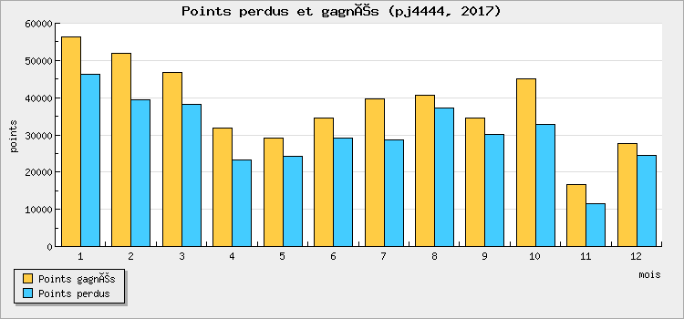 Points won and lost