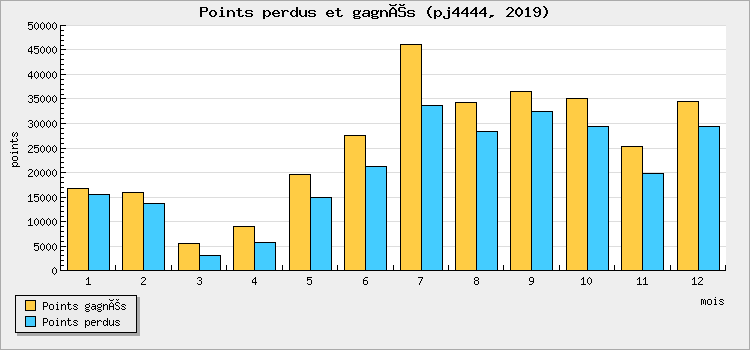 Points won and lost