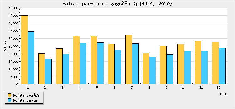 Points won and lost