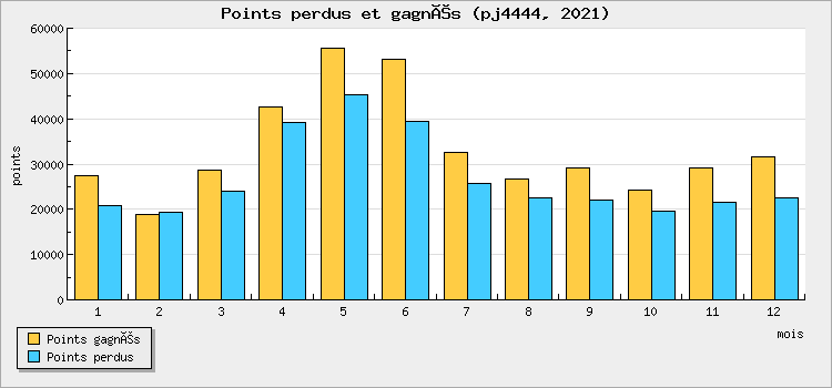Points won and lost