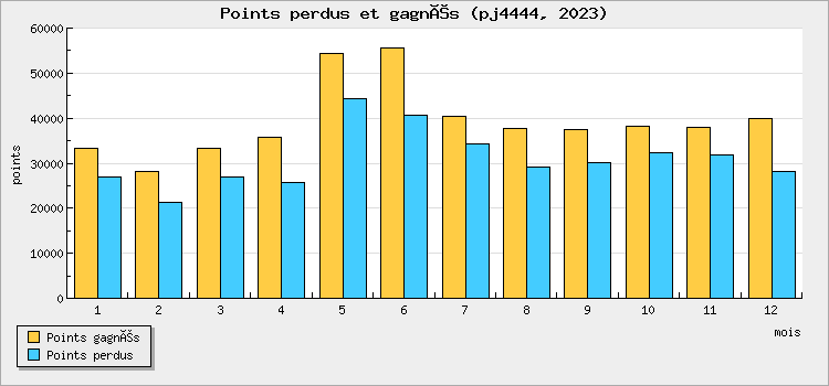 Points won and lost