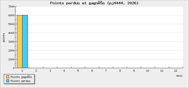 Points perdus et gagnés