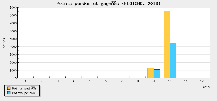 Points perdus et gagnés