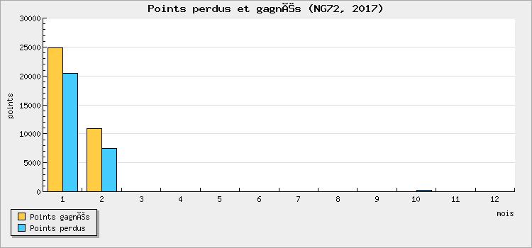 Points perdus et gagnés