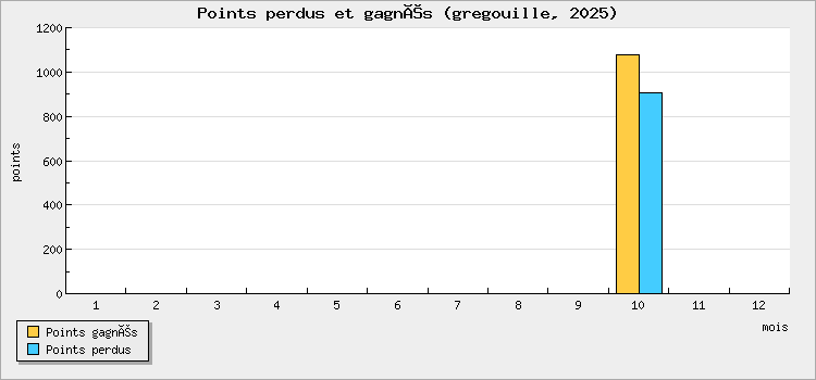 Points perdus et gagnés