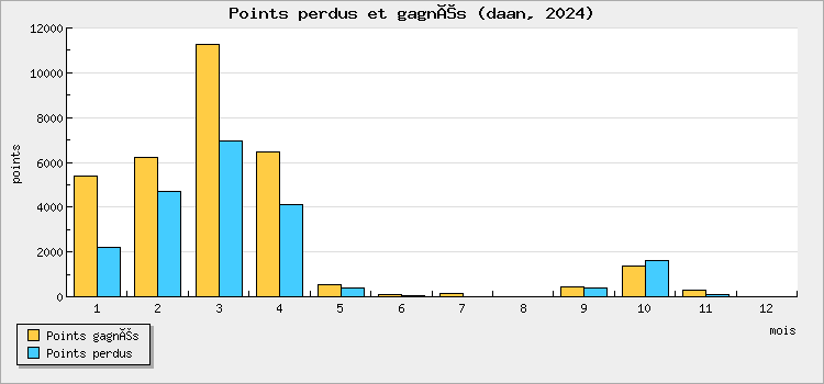 Points perdus et gagnés