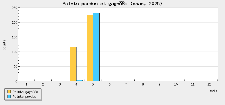 Points perdus et gagnés
