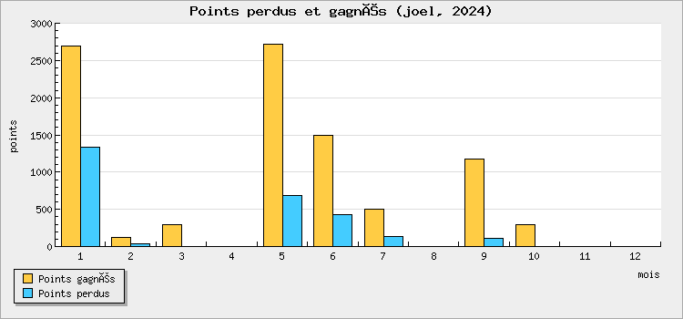 Points perdus et gagnés